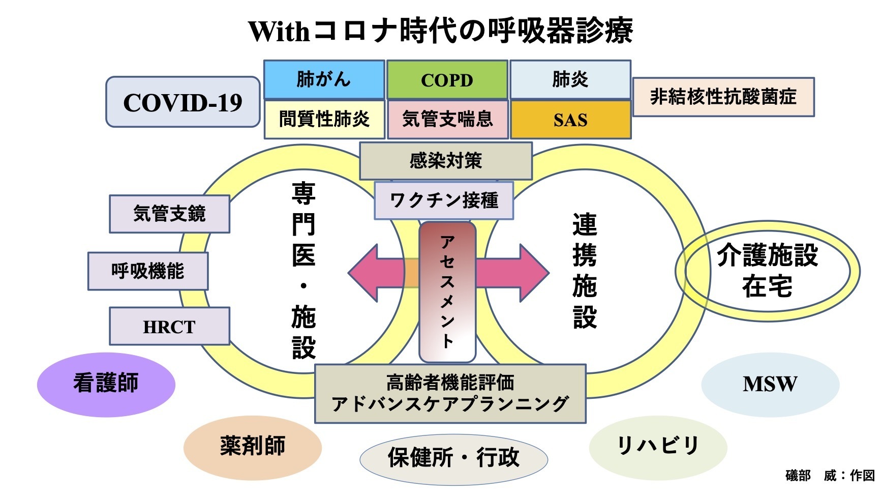 Withコロナ時代の呼吸器診療